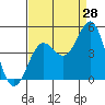 Tide chart for San Simeon, California on 2023/08/28