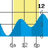 Tide chart for San Simeon, California on 2023/09/12