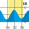 Tide chart for San Simeon, California on 2023/09/16