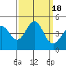Tide chart for San Simeon, California on 2023/09/18