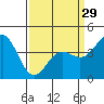 Tide chart for San Simeon, California on 2024/03/29
