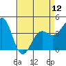 Tide chart for San Simeon, California on 2024/04/12