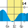 Tide chart for San Simeon, California on 2024/04/14