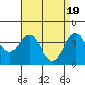 Tide chart for San Simeon, California on 2024/04/19