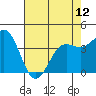 Tide chart for San Simeon, California on 2024/05/12