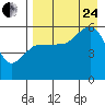 Tide chart for Sanak Islands, Sanak Harbor, Alaska on 2023/08/24
