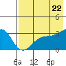 Tide chart for Sitkin Island, Sand Bay, Alaska on 2022/07/22