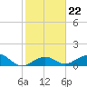 Tide chart for Sand Key Lighthouse, Sand Key Channel, florida on 2022/01/22