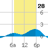 Tide chart for Sand Key Lighthouse, Sand Key Channel, florida on 2022/01/28
