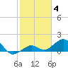 Tide chart for Sand Key Lighthouse, Sand Key Channel, florida on 2022/01/4