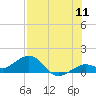 Tide chart for Sand Key Lighthouse, Sand Key Channel, florida on 2022/07/11