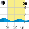 Tide chart for Sand Key Lighthouse, Sand Key Channel, florida on 2022/07/20