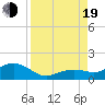 Tide chart for Lighthouse, Sand Key Channel, Florida on 2022/08/19