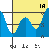 Tide chart for Sand Point, Alaska on 2022/06/10