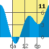 Tide chart for Sand Point, Alaska on 2022/07/11