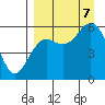 Tide chart for Sand Point, Popof Island, Alaska on 2023/09/7