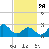 Tide chart for Sandbridge, Virginia on 2021/02/20
