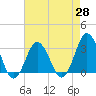 Tide chart for Sandbridge, Virginia on 2021/04/28