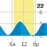 Tide chart for Sandbridge, Virginia on 2022/01/22
