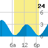 Tide chart for Sandbridge, Virginia on 2022/03/24