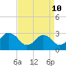 Tide chart for Sandbridge, Virginia on 2022/04/10