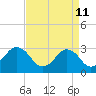 Tide chart for Sandbridge, Virginia on 2022/04/11