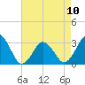 Tide chart for Sandbridge, Virginia on 2023/05/10
