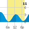Tide chart for Sandbridge, Virginia on 2023/05/11