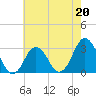 Tide chart for Sandbridge, Virginia on 2023/05/20