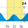 Tide chart for Sandbridge, Virginia on 2023/05/24