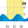 Tide chart for Sandbridge, Virginia on 2023/05/28
