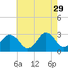 Tide chart for Sandbridge, Virginia on 2023/05/29