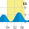 Tide chart for Sandbridge, Virginia on 2023/07/11