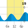 Tide chart for Sandbridge, Virginia on 2023/07/19