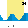 Tide chart for Sandbridge, Virginia on 2023/07/20