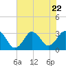 Tide chart for Sandbridge, Virginia on 2023/07/22