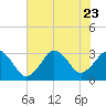 Tide chart for Sandbridge, Virginia on 2023/07/23