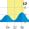 Tide chart for Sandbridge, Virginia on 2023/08/12