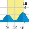 Tide chart for Sandbridge, Virginia on 2023/08/13