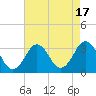 Tide chart for Sandbridge, Virginia on 2023/08/17