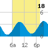 Tide chart for Sandbridge, Virginia on 2023/08/18