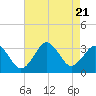 Tide chart for Sandbridge, Virginia on 2023/08/21