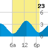 Tide chart for Sandbridge, Virginia on 2023/08/23