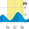 Tide chart for Sandbridge, Virginia on 2023/08/25