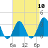Tide chart for Sandbridge, Virginia on 2024/04/10