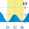 Tide chart for Sandbridge, Virginia on 2024/04/13