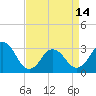 Tide chart for Sandbridge, Virginia on 2024/04/14