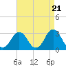 Tide chart for Sandbridge, Virginia on 2024/04/21