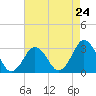 Tide chart for Sandbridge, Virginia on 2024/04/24