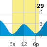 Tide chart for Sandbridge, Virginia on 2024/04/29